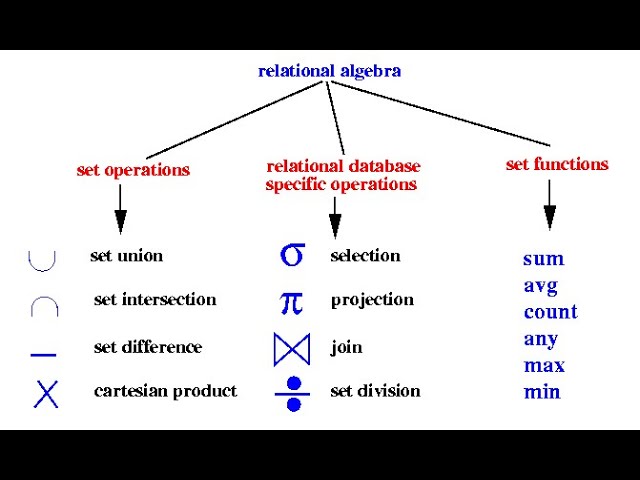 relational algebra operations diagram