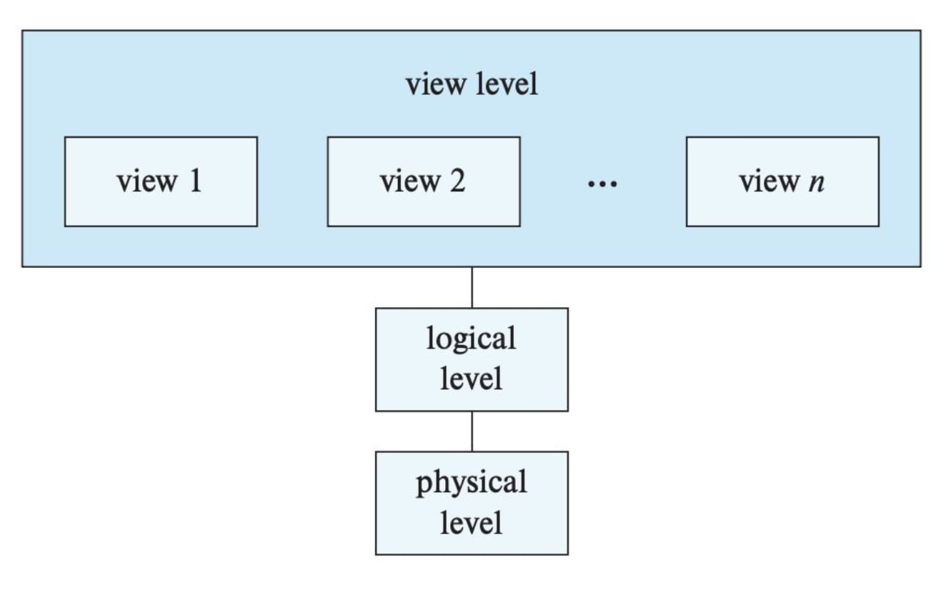 Three Levels of Data Abstraction