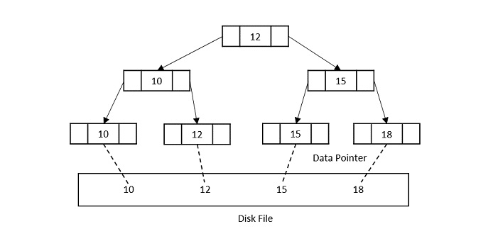 B+ Tree Structure