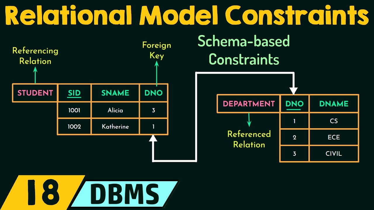 Database Constraints
