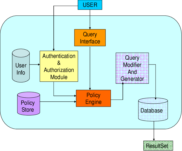 Database Design Overview