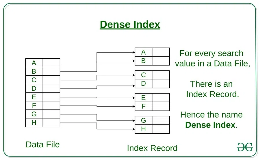 Database Indexing Overview
