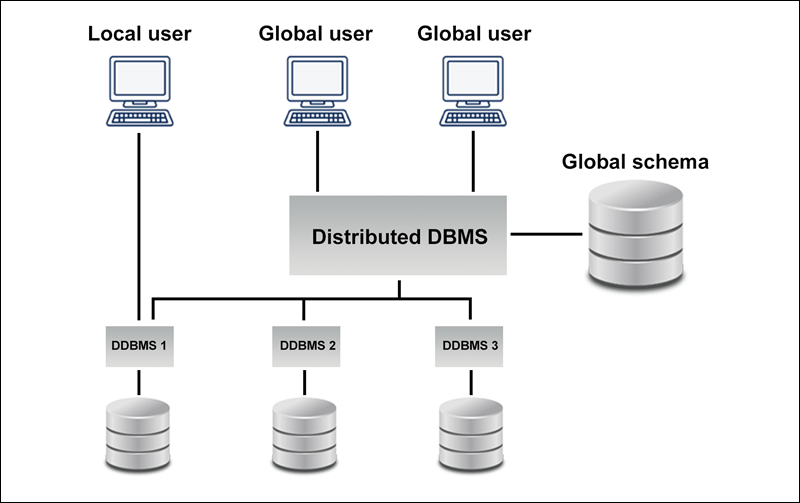 Database Operations