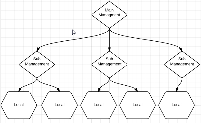 Database Schema Orgnization