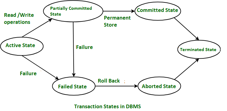 Database Transactions Overview