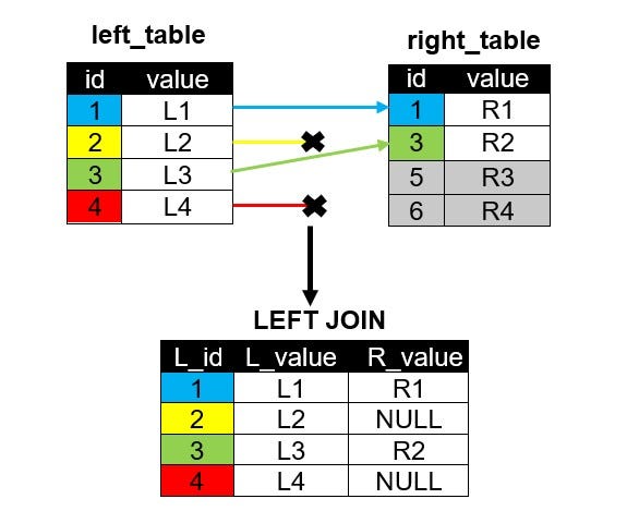 Left Join Visualization