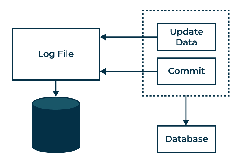 Log-Based Recovery