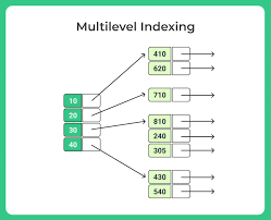 Multilevel indexing
