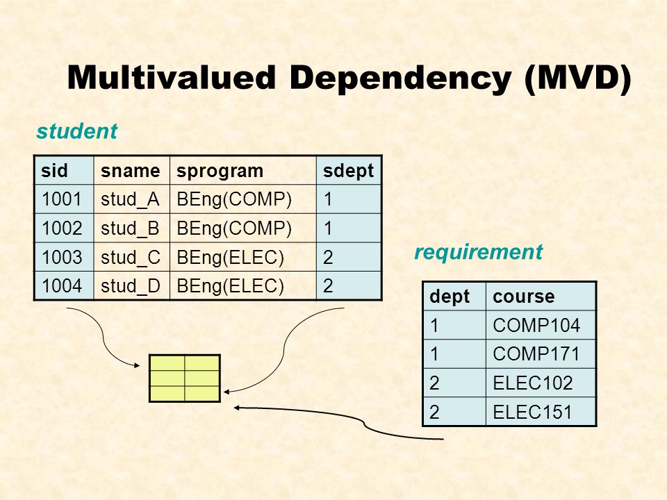 Multivalued Dependency Illustration