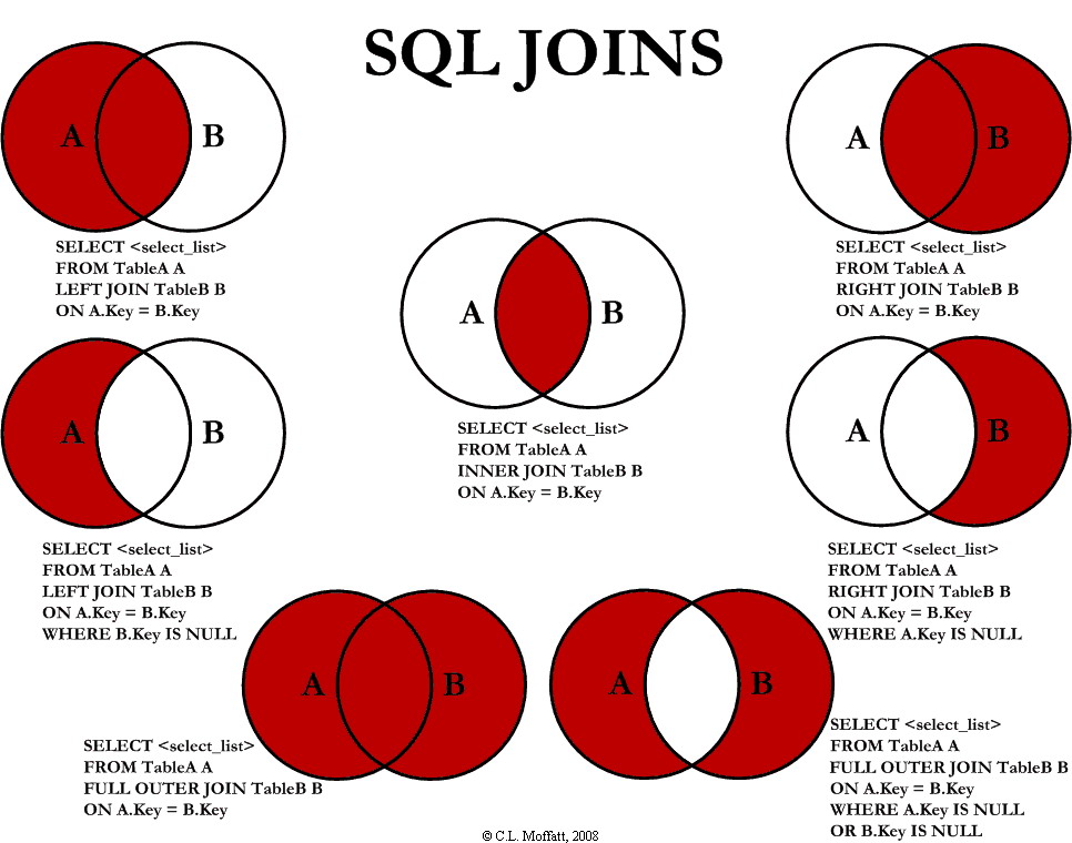 SQL Joins Overview