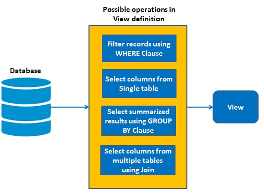 SQL Views Concept