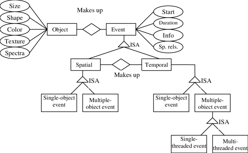 Temporal Data Model