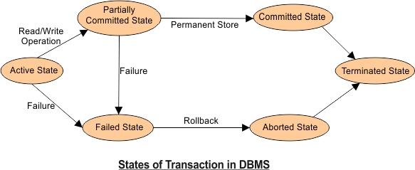 Transaction States