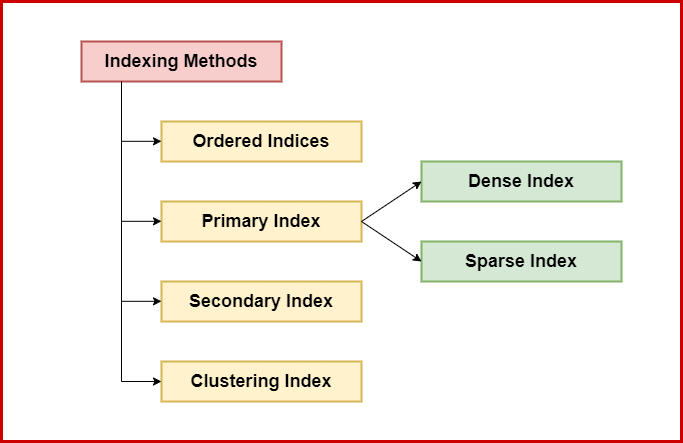 Types of Indexes
