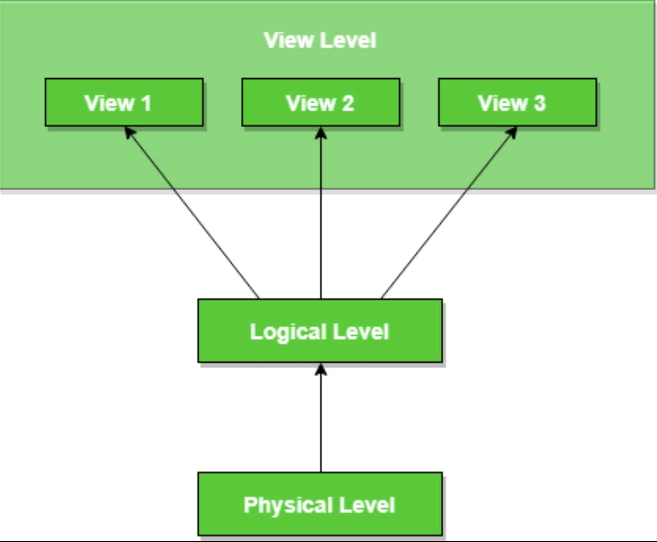 Three Levels of Data Abstraction