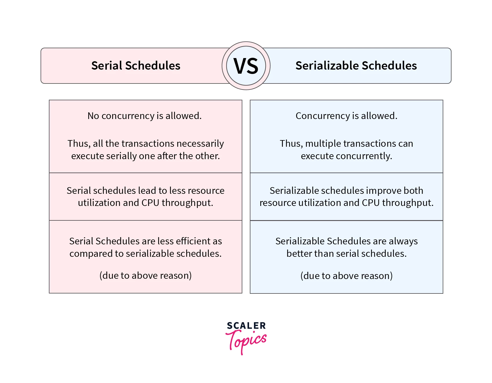 serializable Schedule