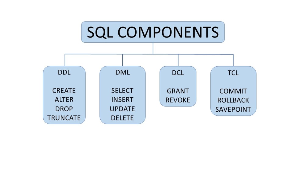 SQL Components